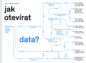 Jak otevírat data?